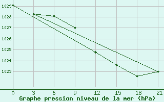 Courbe de la pression atmosphrique pour Razgrad