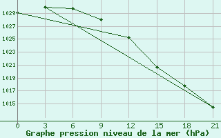 Courbe de la pression atmosphrique pour Unskij Majak