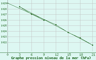 Courbe de la pression atmosphrique pour Kandalaksa