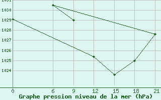 Courbe de la pression atmosphrique pour Tetovo