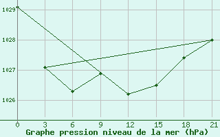 Courbe de la pression atmosphrique pour Pinsk