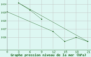 Courbe de la pression atmosphrique pour Reboly