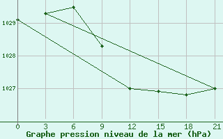 Courbe de la pression atmosphrique pour Trubcevsk