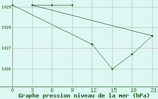 Courbe de la pression atmosphrique pour Olbia / Costa Smeralda