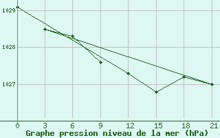 Courbe de la pression atmosphrique pour Novgorod