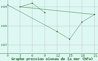 Courbe de la pression atmosphrique pour Belogorka