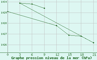 Courbe de la pression atmosphrique pour Ivanovo