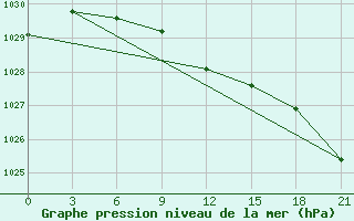 Courbe de la pression atmosphrique pour Vokhma