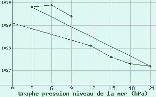 Courbe de la pression atmosphrique pour Kasin