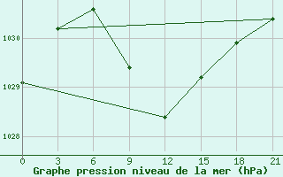 Courbe de la pression atmosphrique pour Iki-Burul