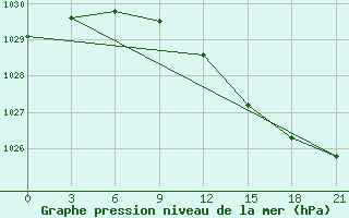 Courbe de la pression atmosphrique pour Umba