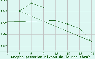 Courbe de la pression atmosphrique pour Syzran