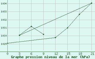 Courbe de la pression atmosphrique pour Glazov