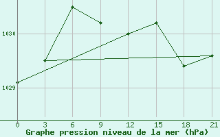 Courbe de la pression atmosphrique pour Pavlovskij Posad