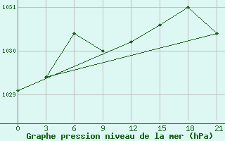 Courbe de la pression atmosphrique pour Taipak