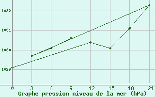 Courbe de la pression atmosphrique pour Dno