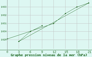 Courbe de la pression atmosphrique pour Livny