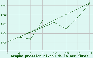 Courbe de la pression atmosphrique pour Monte Real