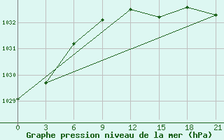 Courbe de la pression atmosphrique pour Pinsk