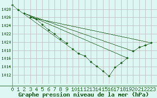 Courbe de la pression atmosphrique pour Saint-Philbert-de-Grand-Lieu (44)
