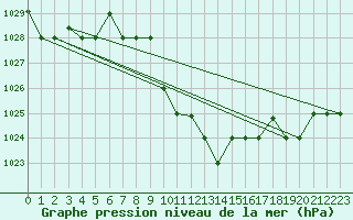 Courbe de la pression atmosphrique pour Balikesir