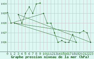 Courbe de la pression atmosphrique pour Larissa Airport