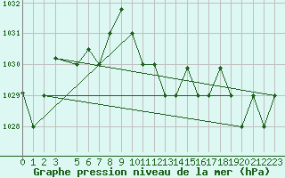 Courbe de la pression atmosphrique pour Decimomannu