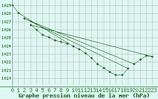 Courbe de la pression atmosphrique pour Quimper (29)