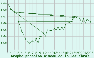 Courbe de la pression atmosphrique pour Farnborough