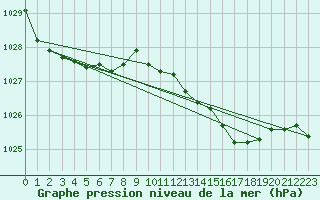 Courbe de la pression atmosphrique pour Culdrose