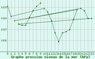 Courbe de la pression atmosphrique pour La Javie (04)
