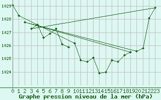 Courbe de la pression atmosphrique pour Sorgues (84)