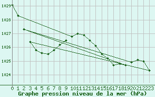 Courbe de la pression atmosphrique pour Bega Aws