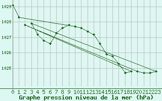 Courbe de la pression atmosphrique pour Pointe de Socoa (64)