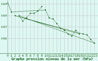 Courbe de la pression atmosphrique pour Wunsiedel Schonbrun