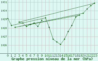 Courbe de la pression atmosphrique pour Beznau