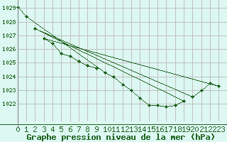 Courbe de la pression atmosphrique pour Brest (29)