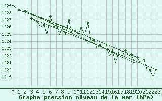Courbe de la pression atmosphrique pour Pamplona (Esp)