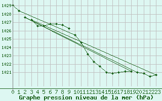 Courbe de la pression atmosphrique pour Veliko Gradiste