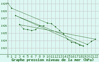 Courbe de la pression atmosphrique pour Yamba