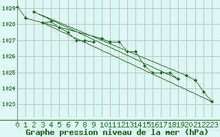 Courbe de la pression atmosphrique pour Ernage (Be)