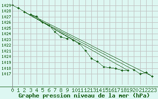 Courbe de la pression atmosphrique pour Strathallan