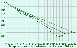 Courbe de la pression atmosphrique pour Saclas (91)