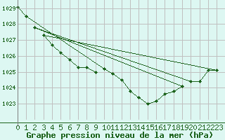 Courbe de la pression atmosphrique pour Brigueuil (16)