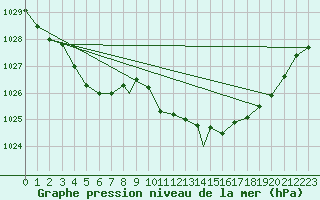 Courbe de la pression atmosphrique pour Shawbury