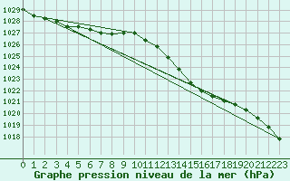 Courbe de la pression atmosphrique pour Pirou (50)