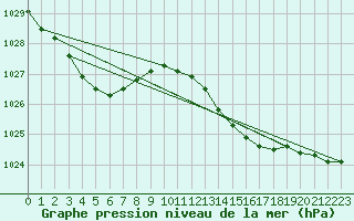 Courbe de la pression atmosphrique pour Recht (Be)