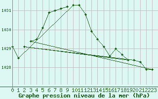 Courbe de la pression atmosphrique pour Geisenheim