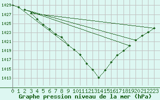 Courbe de la pression atmosphrique pour Aberporth