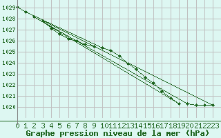 Courbe de la pression atmosphrique pour Landivisiau (29)